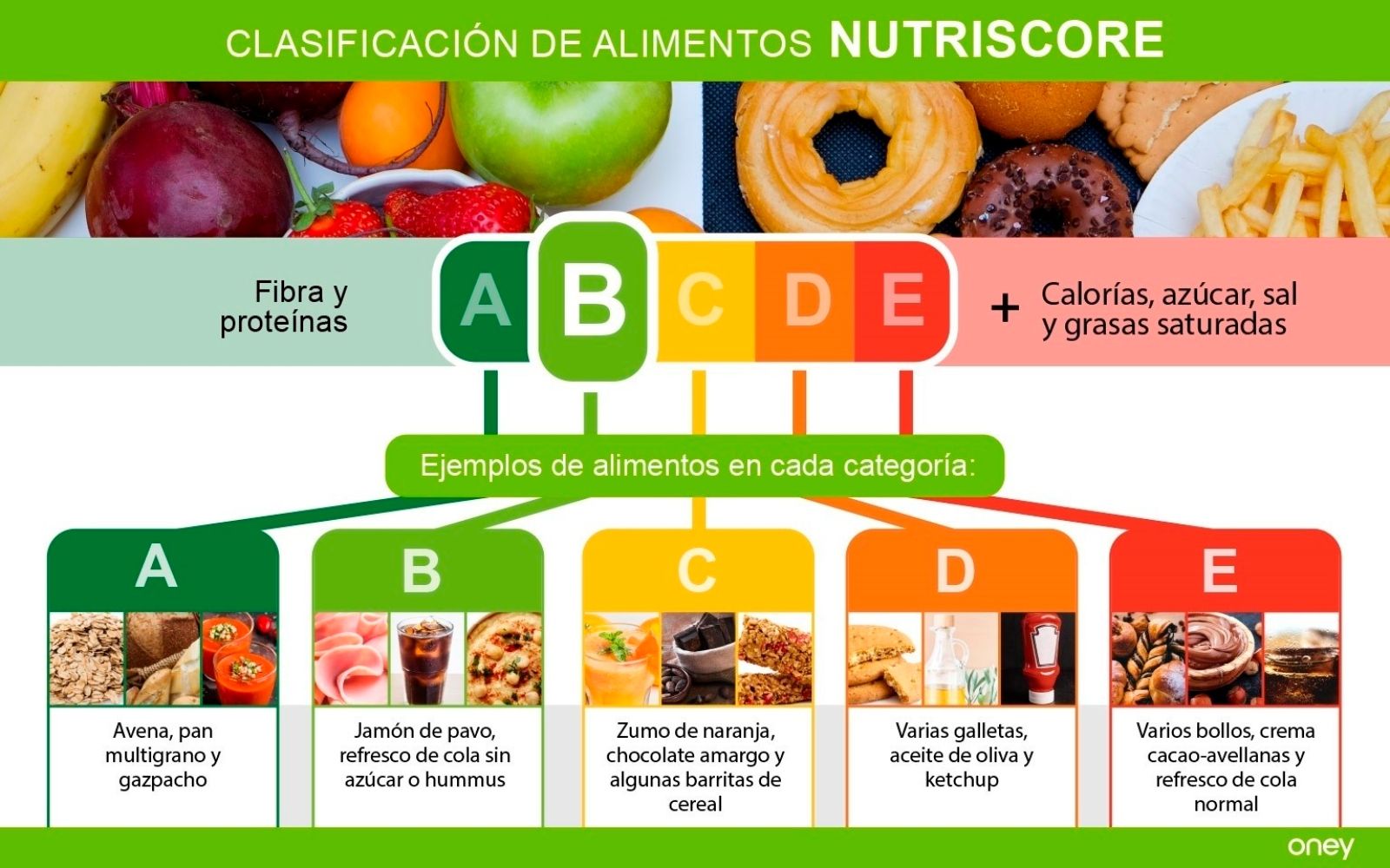 El sistema de etiquetado Nutriscore o nuevo semáforo de los alimentos / EP