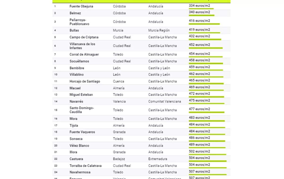 La lista de los pueblos más baratos de España / IDEALISTA