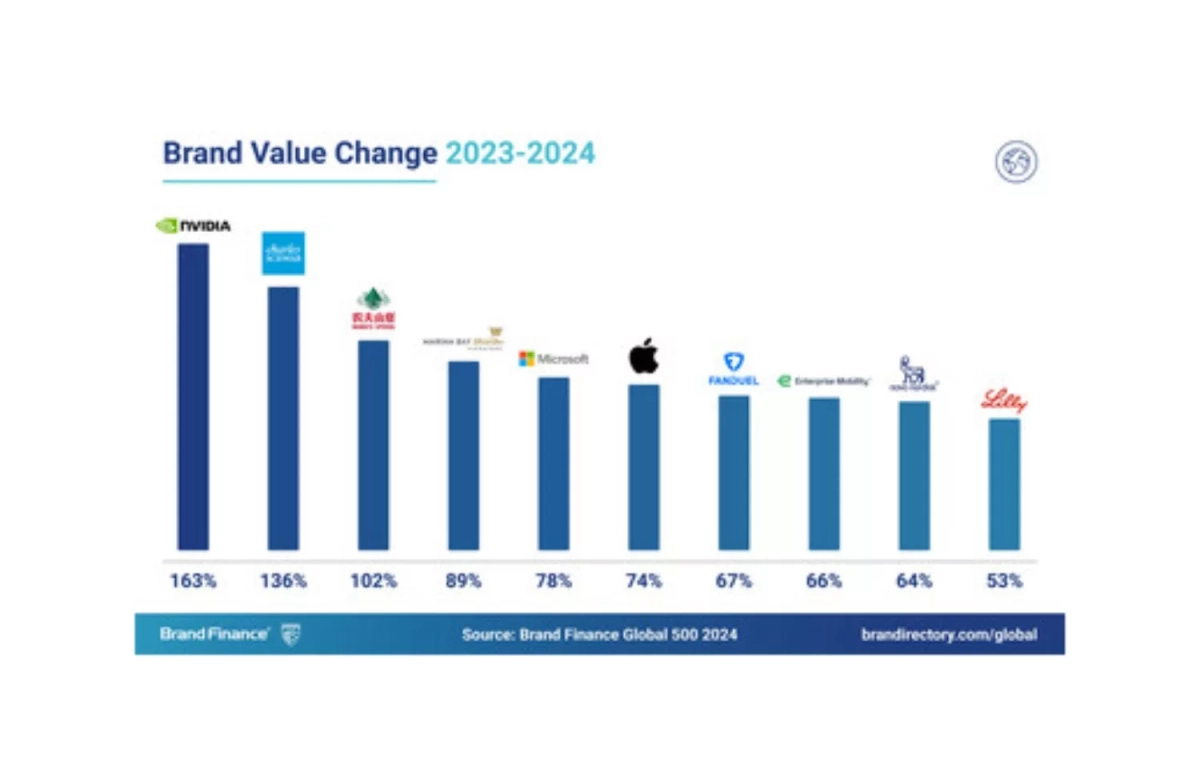 El 'Brand Finance Global 500 2024' BRAND FINANCE