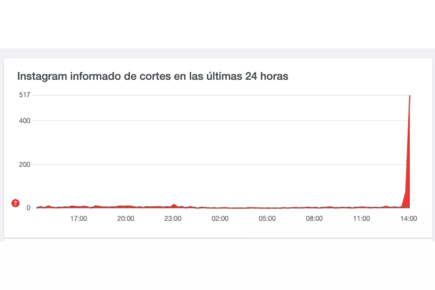 Caída de Instagram / DOWNDETECTOR