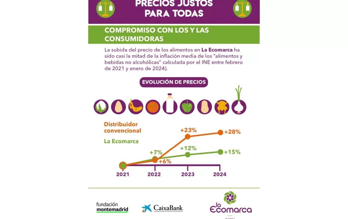 Infografía de la evolución de los precios de los distribuidores convencionales y de La Ecomarca