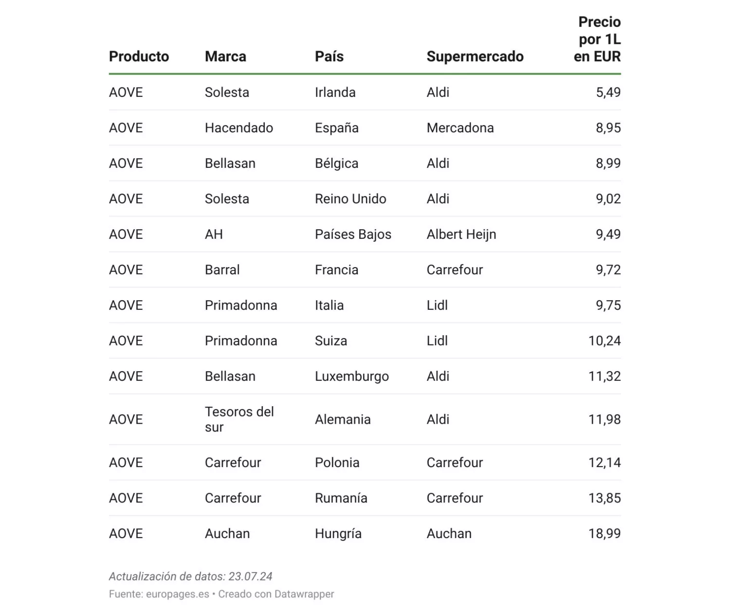 Ranking de precios del AOVE en los supermercados europeos / EUROPAGES.ES