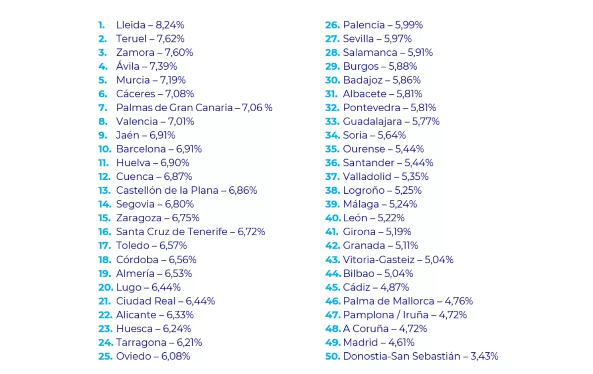 El ranking de Pisos.com PISOS.COM