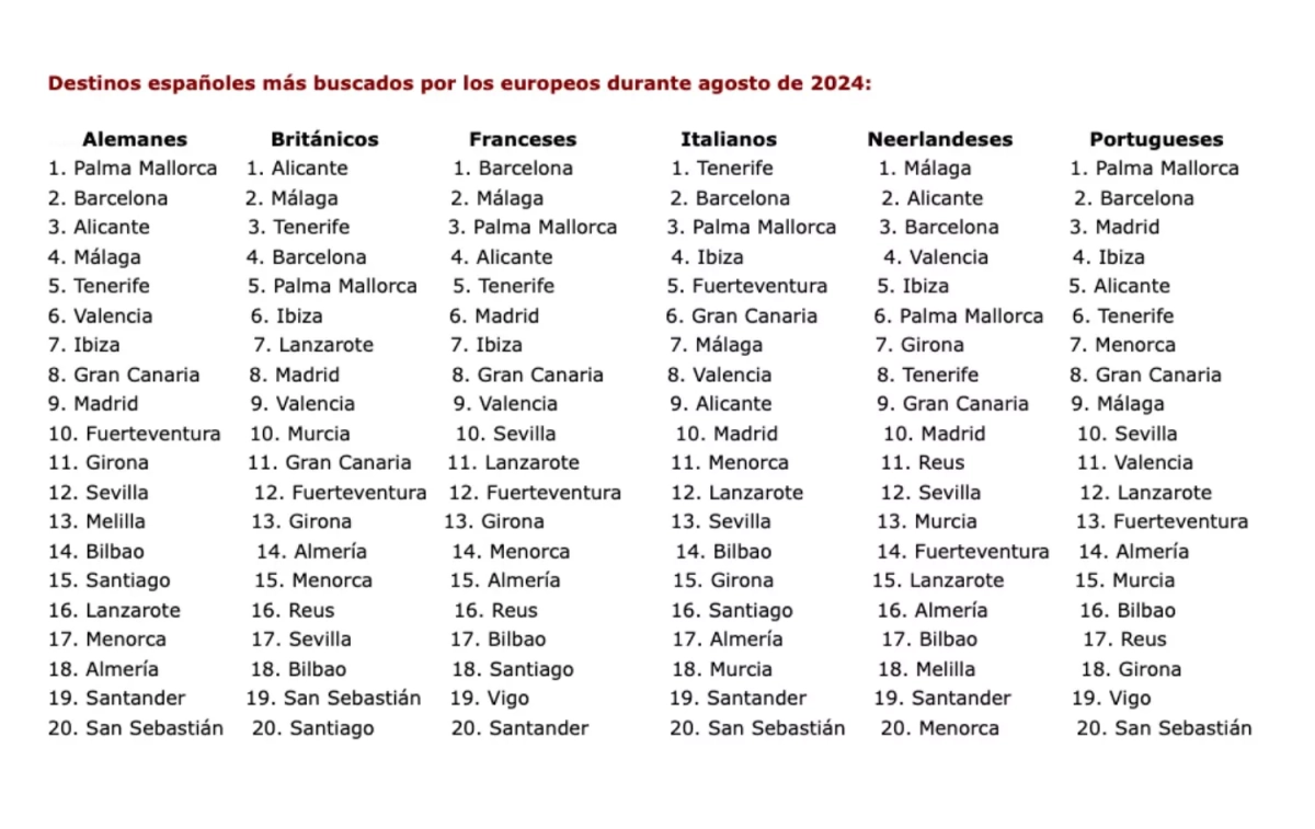 Los destinos españoles más buscados por los europeos JETCOST.ES