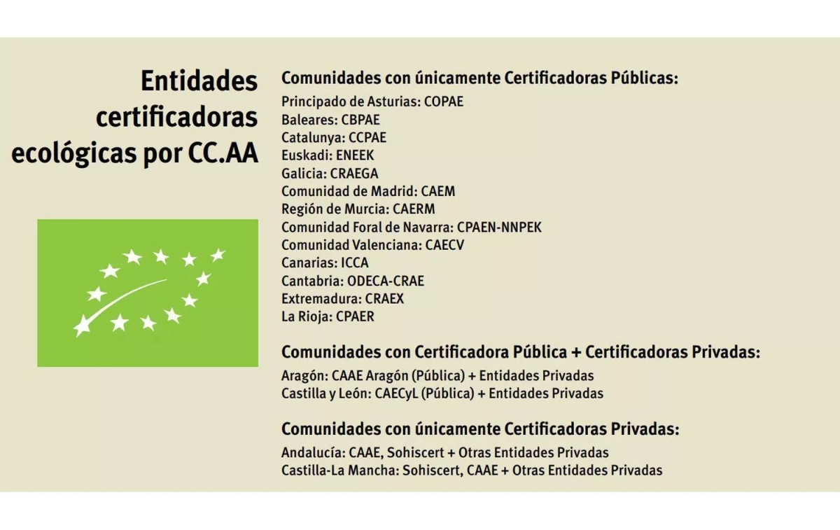 Entidades ecológicas certificadoras por cada comunidad