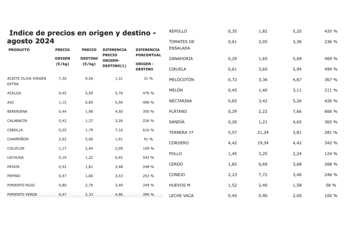 Índice de precios en origen y destino EFEAGRO