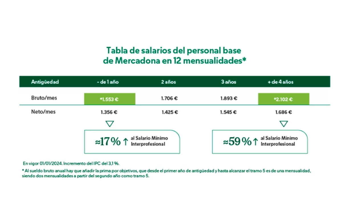 Tabla de salarios de Mercadona / MERCADONA