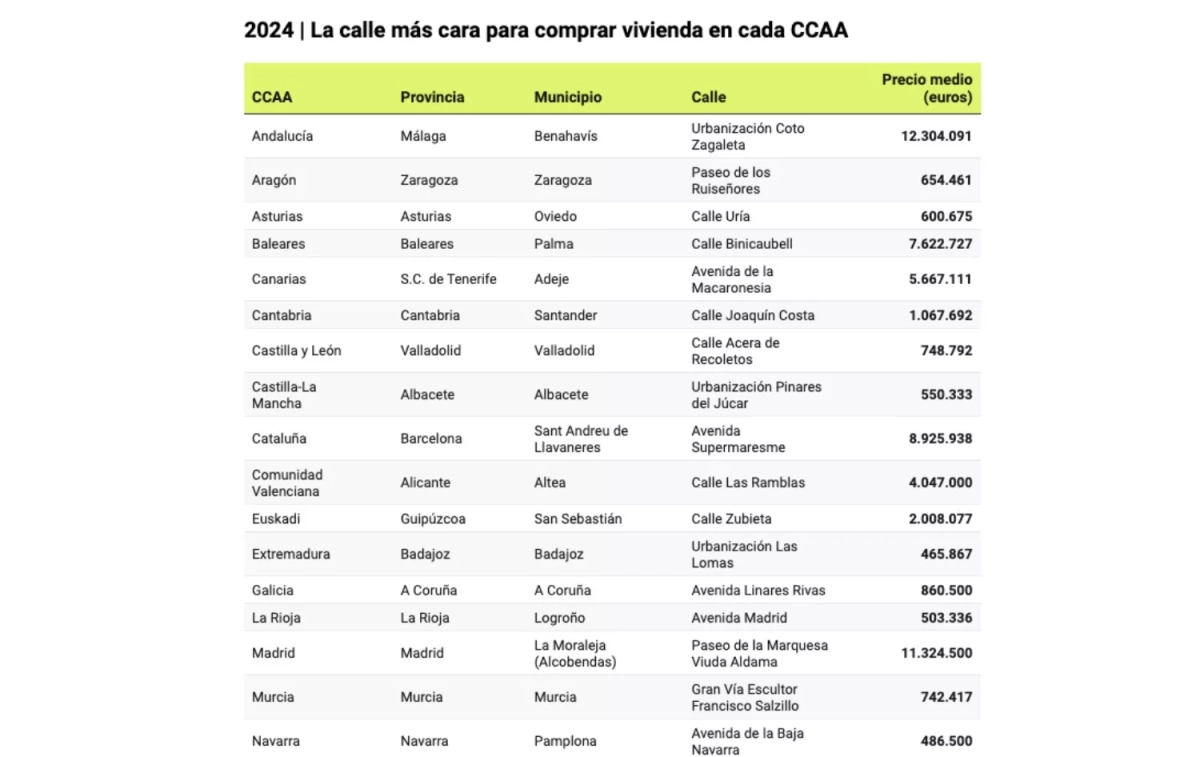 La calle más cara para comprar una vivienda en cada CCAA IDEALISTA