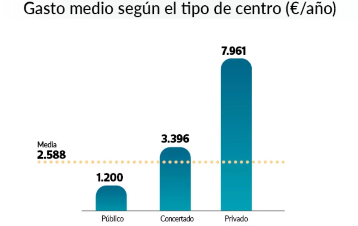 El gasto medio según el tipo de centro   OCU