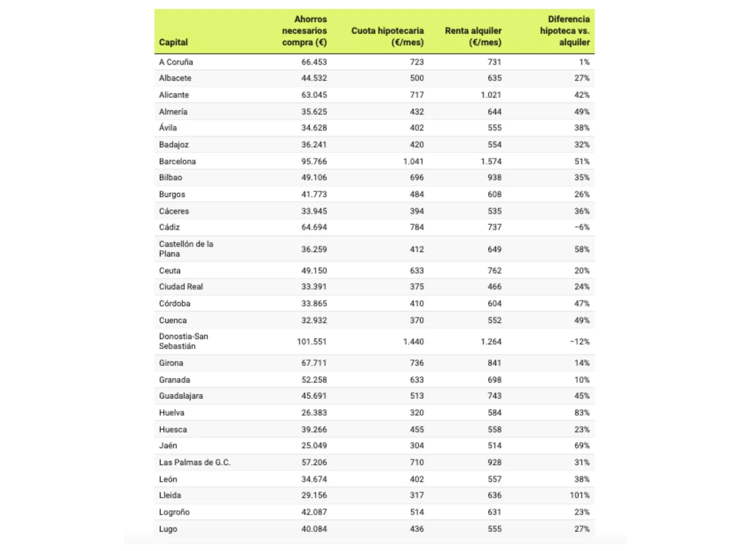 Ahorros que necesitas para comprar un piso en España / IDEALISTA (1/2)