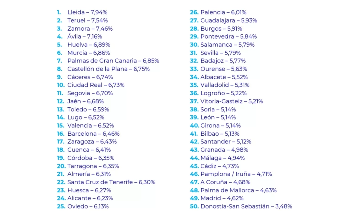 La rentabilidad del alquiler en las capitales de provincio PISOS.COM