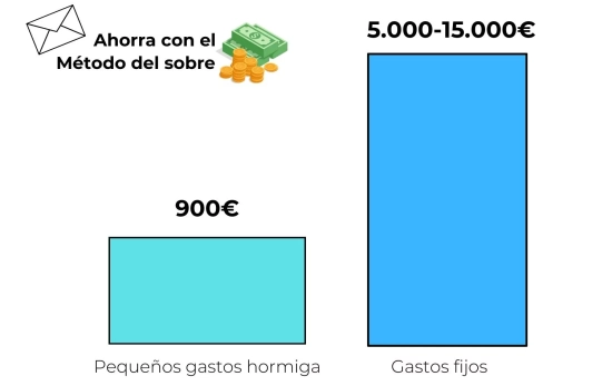 Cómo ahorrar hasta 15.000 euros con el método sobre / Montaje CG