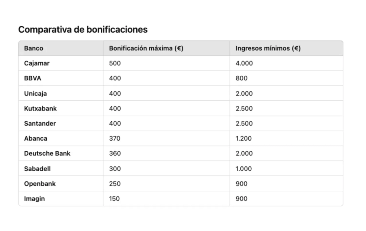 Comparativa de bonificaciones