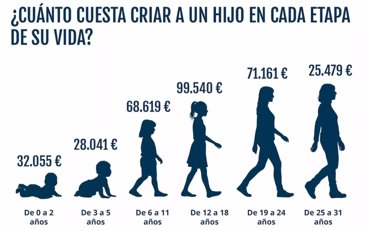 Coste de la crianza por edades   RAISIN