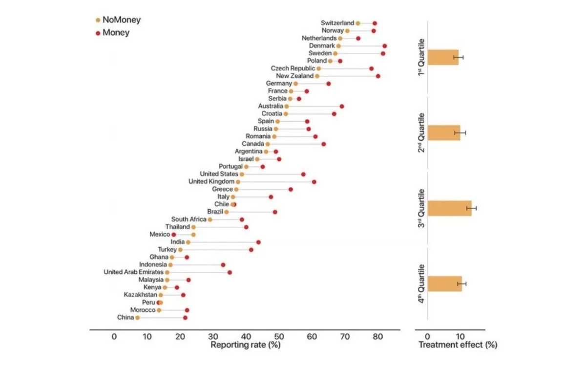 Honestidad y egoísmo en distintas culturas   SCIENCE