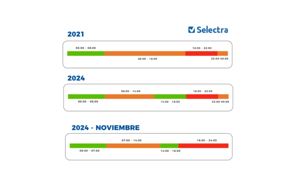 el semáforo de precios se parece bastante al que teníamos en el 2021   SELECTRA