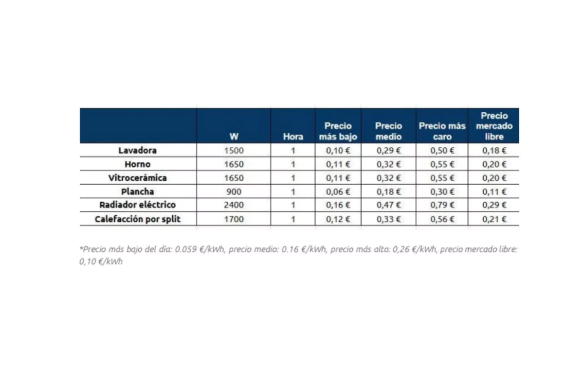 coste por una hora de uso de los electrodomésticos, según el tramo horario o tarifa que se utilice  