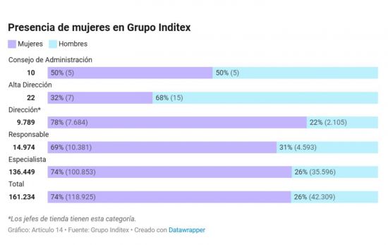 Presencia de mujeres en Grupo Inditex/ Cortesía de Artículo 14